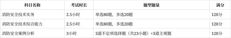 2025年一級消防工程師考試日期及科目安排是怎樣的？