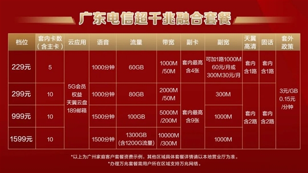 廣東電信萬兆光寬帶發布：1599元/月！下行10000Mbps、上行300Mbps