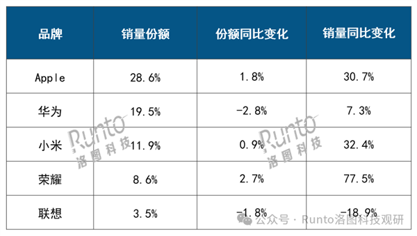 2025年Q1中國(guó)平板銷量TOP5出爐：蘋(píng)果、華為、小米前三甲