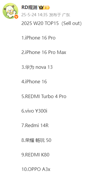 國(guó)內(nèi)手機(jī)周銷量TOP15出爐：iPhone 16 Pro重回第一