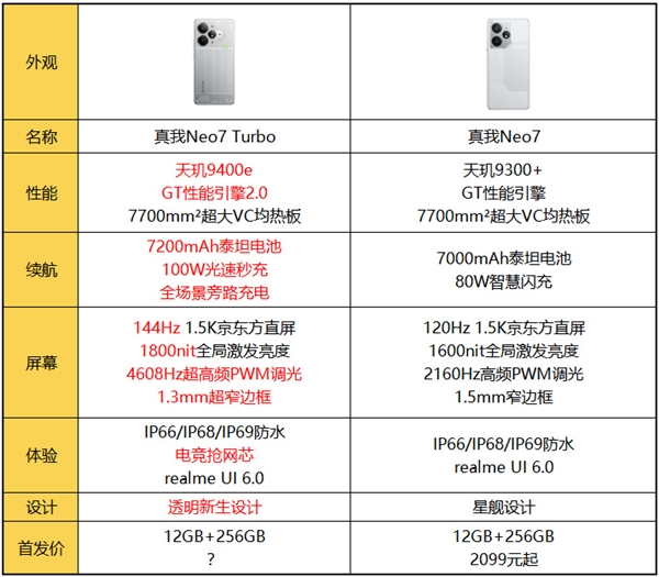2.5K檔內(nèi)強(qiáng)性能！真我Neo7 Turbo明天發(fā)布：參數(shù)匯總來了