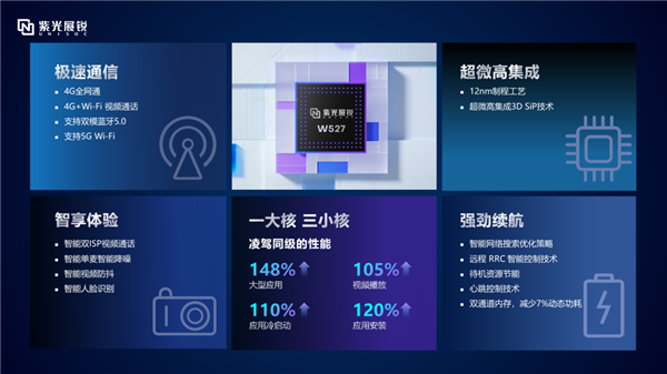 性能碾壓競品！紫光展銳W527穿戴芯片發布：12nm工藝、支持4G