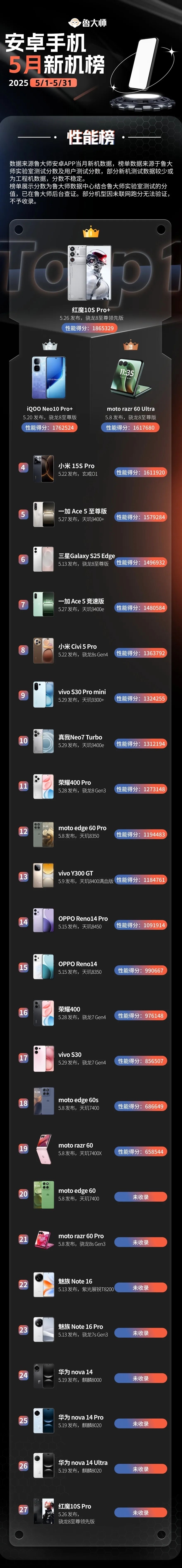 玄戒O1成黑馬！小米15S Pro殺入5月新機性能榜前五