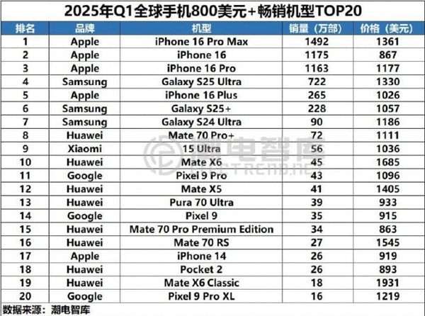 Q1全球TOP20 800美元以上高端機型銷量榜單：華為力壓蘋果 數量第一