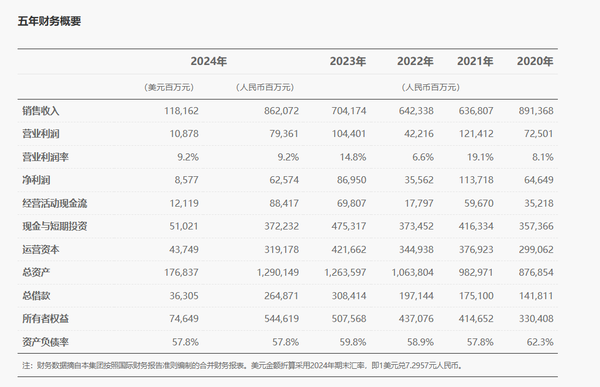余承東：華為近十年研發(fā)費用12490億 全球?qū)＠?5萬