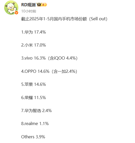 iPhone中國跌落神壇！國內(nèi)前五個月手機市場份額：華為、小米遠超蘋果