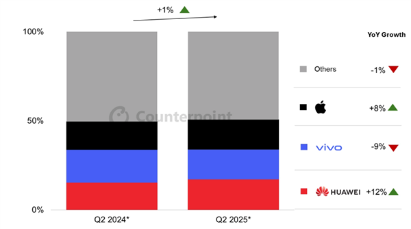 蘋果被甩開！Q2中國手機市場：華為遙遙領先坐穩第一  iPhone銷量兩年來首次增長
