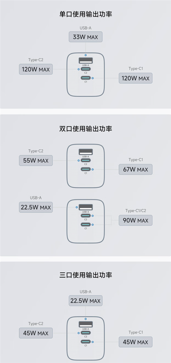 120W快充體積小38%！酷態(tài)科10號(hào)超級(jí)電能充mini發(fā)布：179元