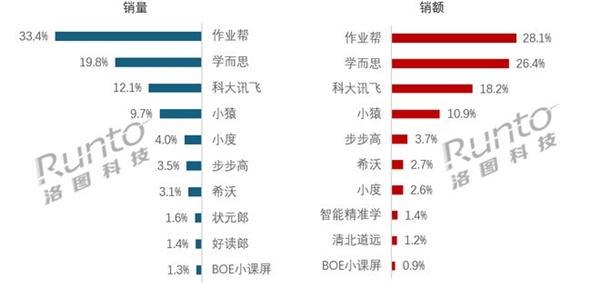 2025年上半年中國學(xué)習平板市場銷量大漲9.7%：作業(yè)幫拿下銷量銷額雙第一