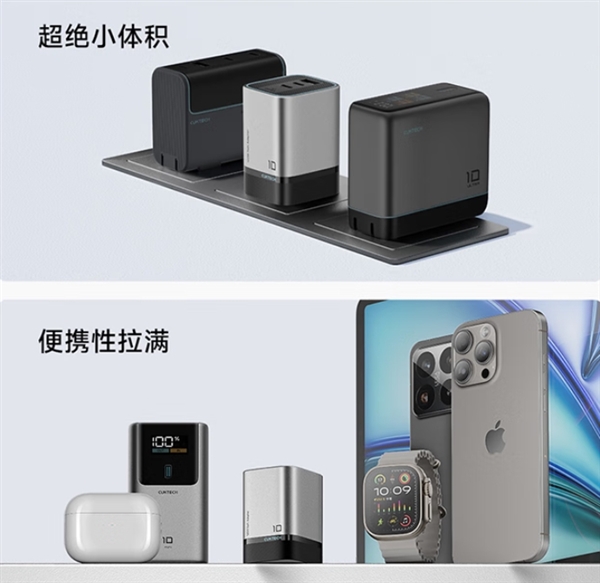 120W快充體積小38%！酷態(tài)科10號(hào)超級(jí)電能充mini發(fā)布：179元