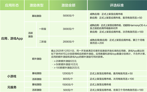 華為啟動鴻蒙應用開發者激勵計劃2025：12月31日前上架高可獲現金獎勵