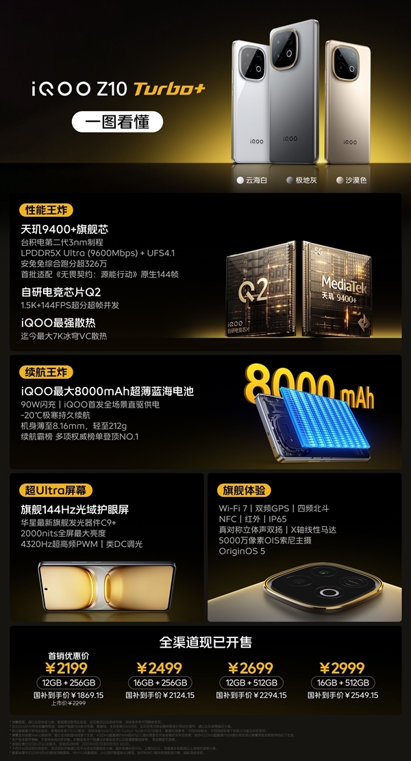 8000mAh的天璣9400+旗艦！iQOO Z10 Turbo+首銷戰(zhàn)績：Z10 Turbo Pro的174%