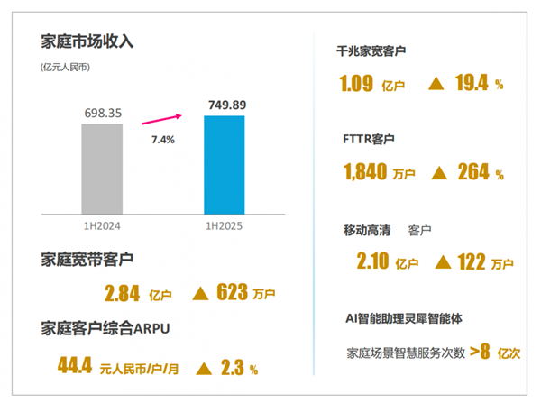 上半年日賺4.6億元！中國移動用戶人均消費出爐 你每月話費達標沒