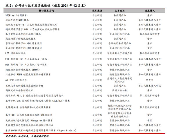 別惦記你那索尼三星了 這波國產CIS來的很猛