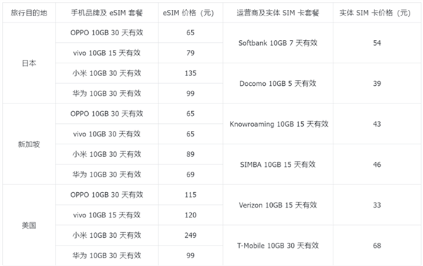 國產手機終于要用上eSIM 了 但我勸你別抱太大期待