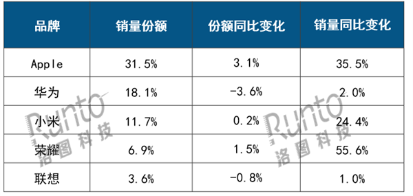 上半年國(guó)內(nèi)平板排行：蘋果穩(wěn)坐冠軍 華為、小米前三