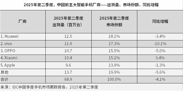蘋果被越甩越遠(yuǎn)！時(shí)隔4年：華為Q2重奪中國智能手機(jī)市場(chǎng)榜首