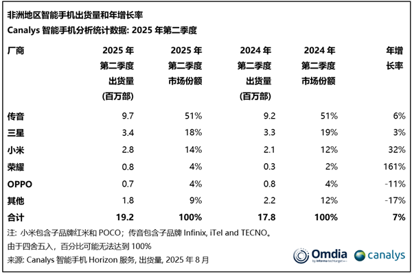 傳音手機非洲依然斷層第一！小米第三：連續(xù)9季度增長