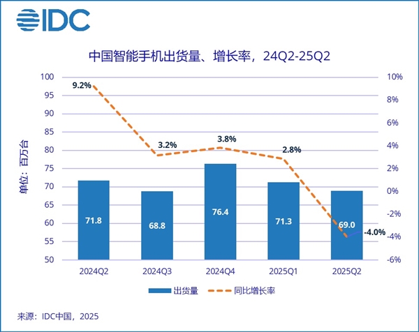 王者歸來！華為2025年Q2重奪中國(guó)智能手機(jī)市場(chǎng)銷量榜首