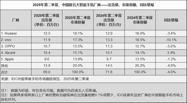 王者歸來！華為2025年Q2重奪中國(guó)智能手機(jī)市場(chǎng)銷量榜首