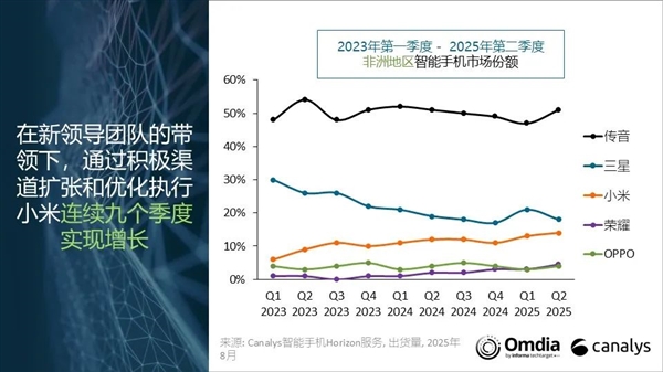 傳音手機非洲依然斷層第一！小米第三：連續(xù)9季度增長